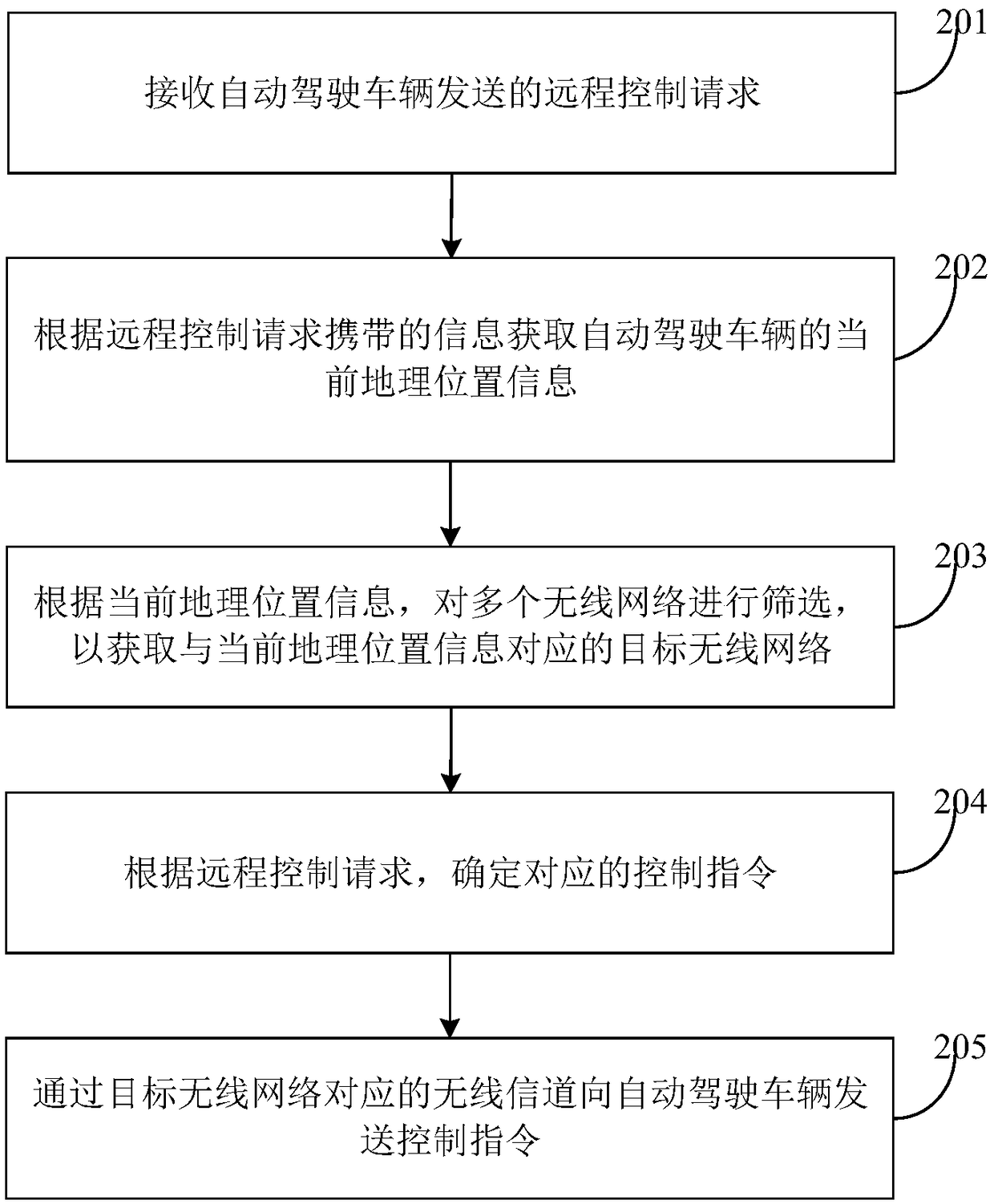 Remote control method and device for autonomous vehicle, and server