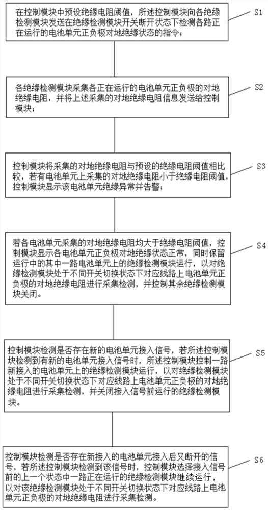 Control method for insulation detection modules of photovoltaic energy storage system