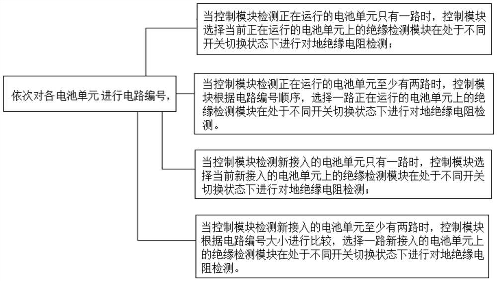 Control method for insulation detection modules of photovoltaic energy storage system