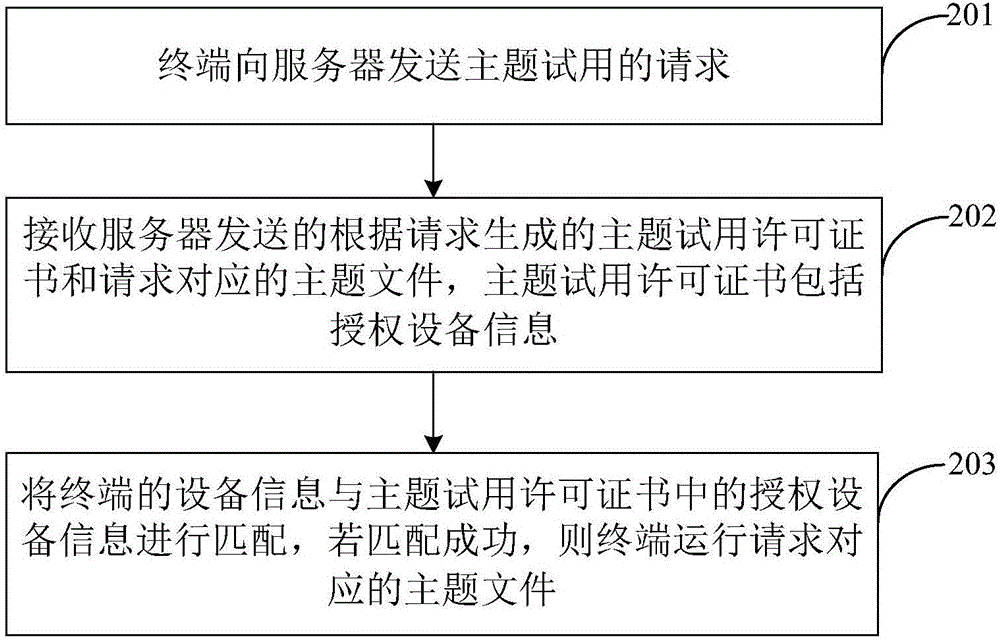 Subject trial method and device