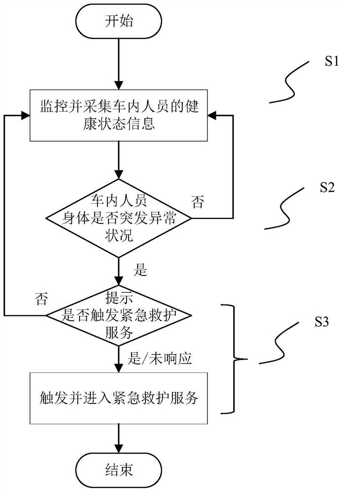 Vehicle emergency rescue method and device