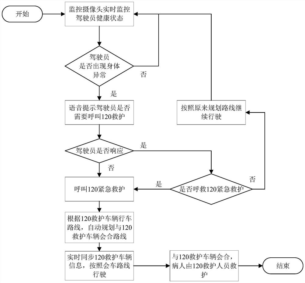 Vehicle emergency rescue method and device