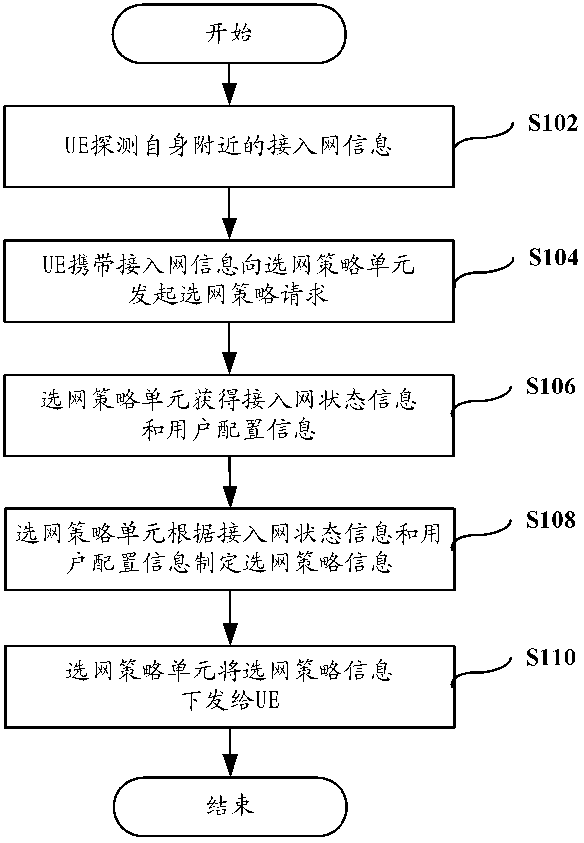 Access network selection method, user equipment, system and network selection strategy unit