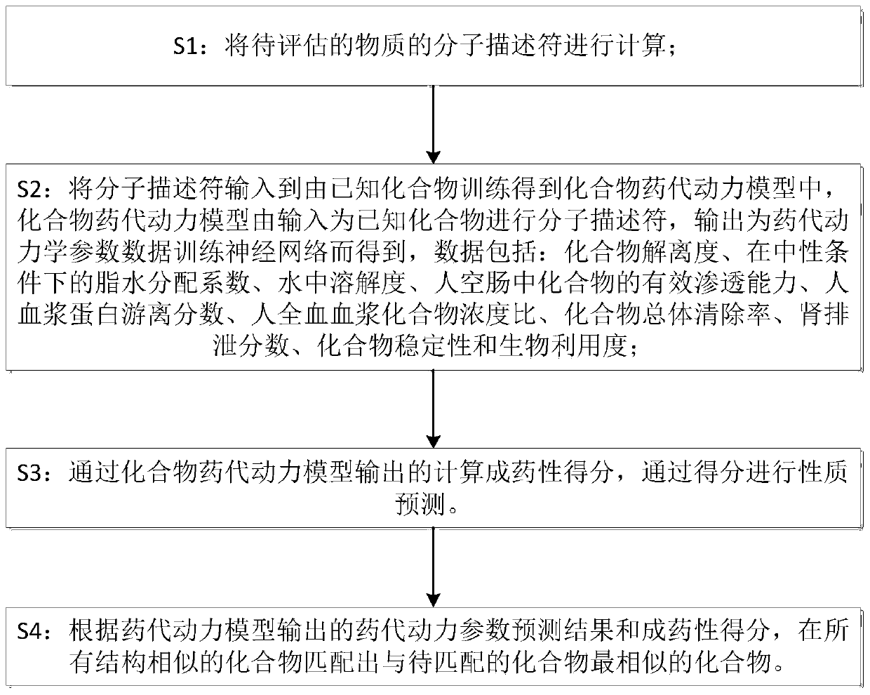 Substance structure optimization guidance method and system based on structure and pharmacokinetics