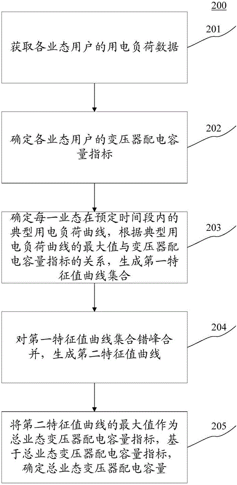 Transformer capacity determination method and device