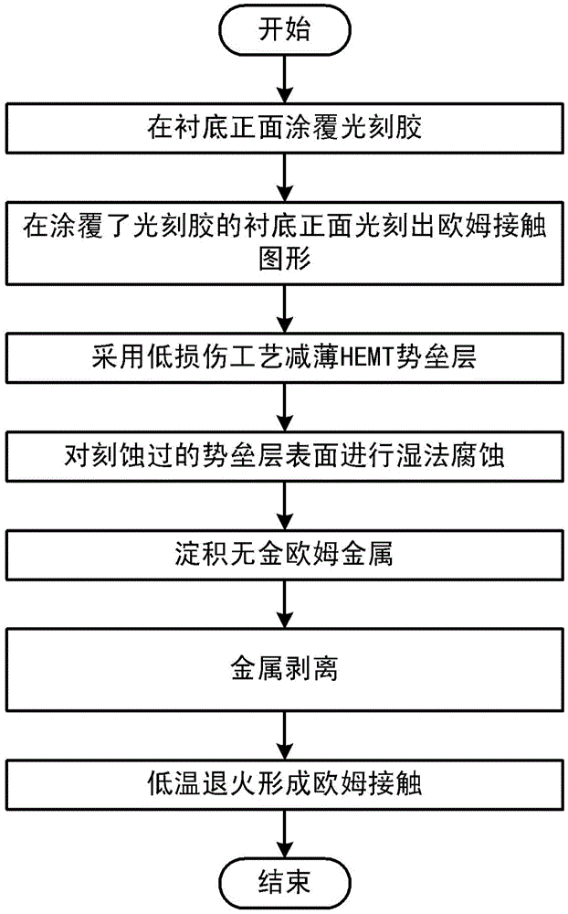 Manufacturing method of low-temperature non-gold ohmic contact of GaN-based high-electronic-mobility transistor