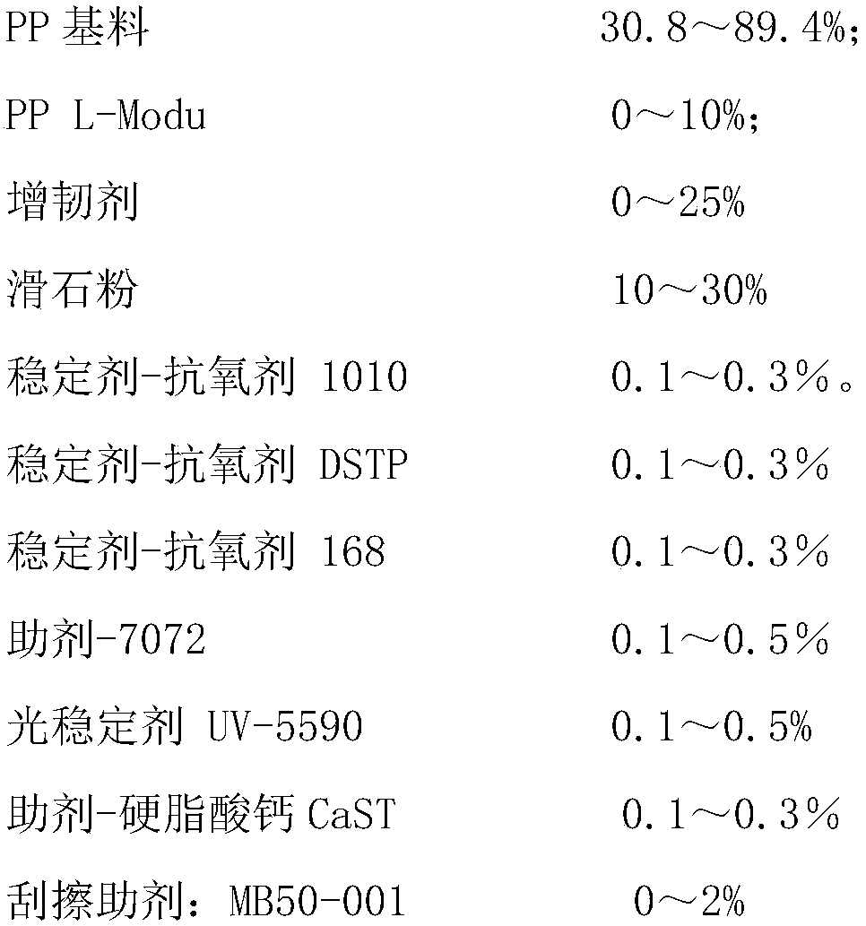 Preparation method of polypropylene material with high appearance performance, high performance and low emission for automobile interior and exterior decoration