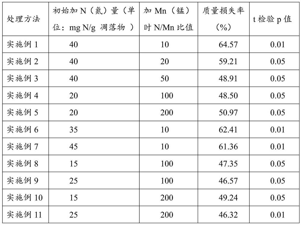 Method for promoting in-situ decomposition of casuarina equisetifolia leaf litters