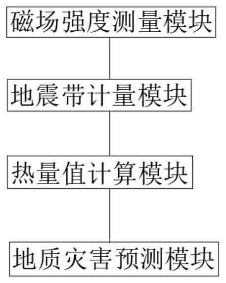 Geological disaster prediction method and system based on solar magnetic field intensity