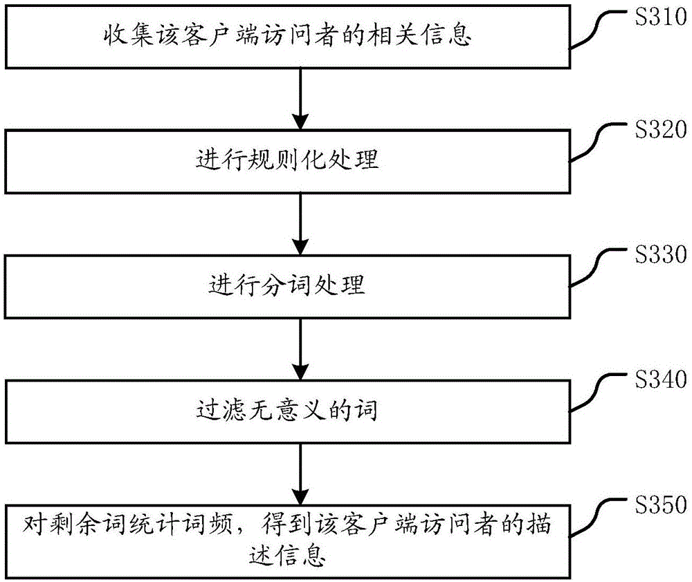 Method and device for achieving website navigation