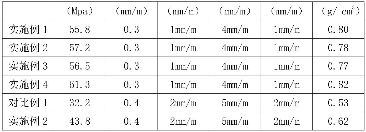 Formula for polyolefin foaming building template and technology