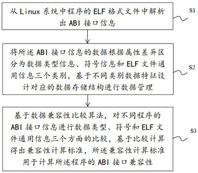 Program ABI interface compatibility calculation method based on Linux system