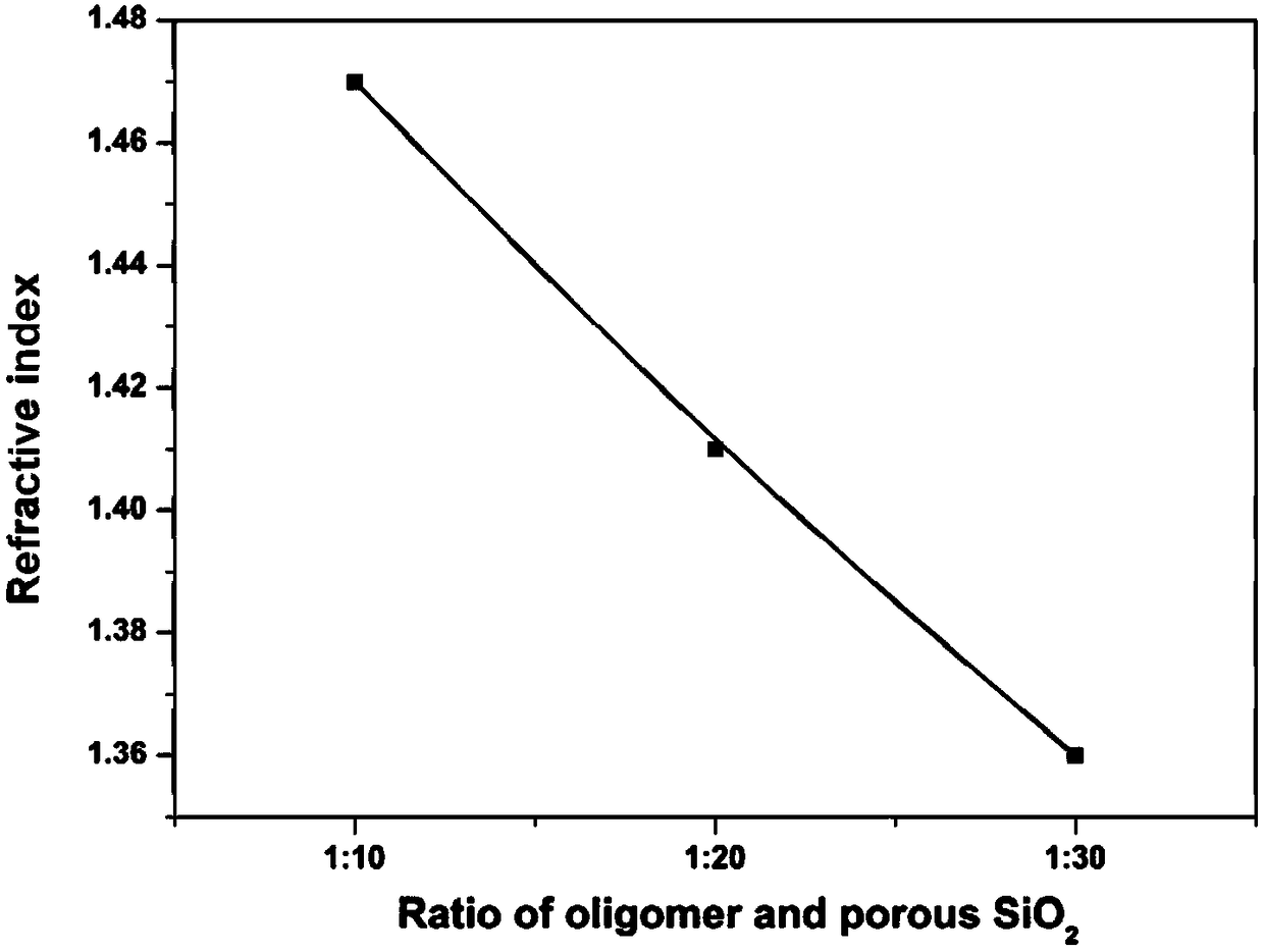 Ultraviolet-cured thin film with adjustable refractive index and preparation method of ultraviolet-cured thin film