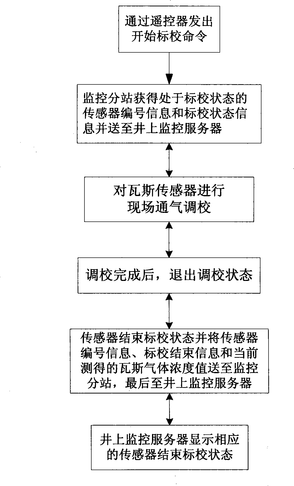 Method for on-line regulating-correcting firedamp sensor for mining safety monitoring system