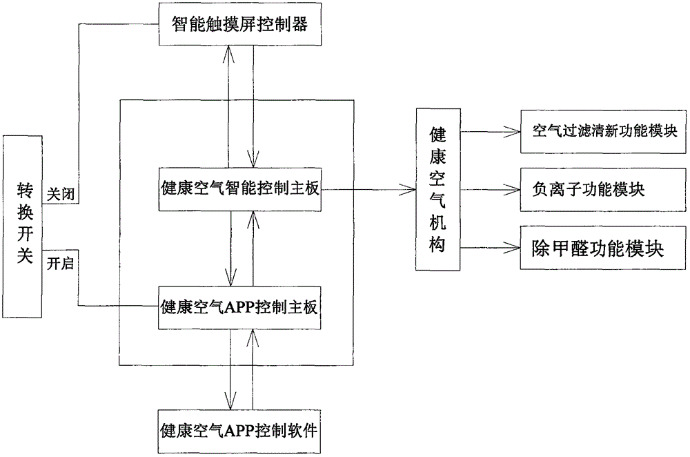 Intelligent control system of intelligent healthy study desk