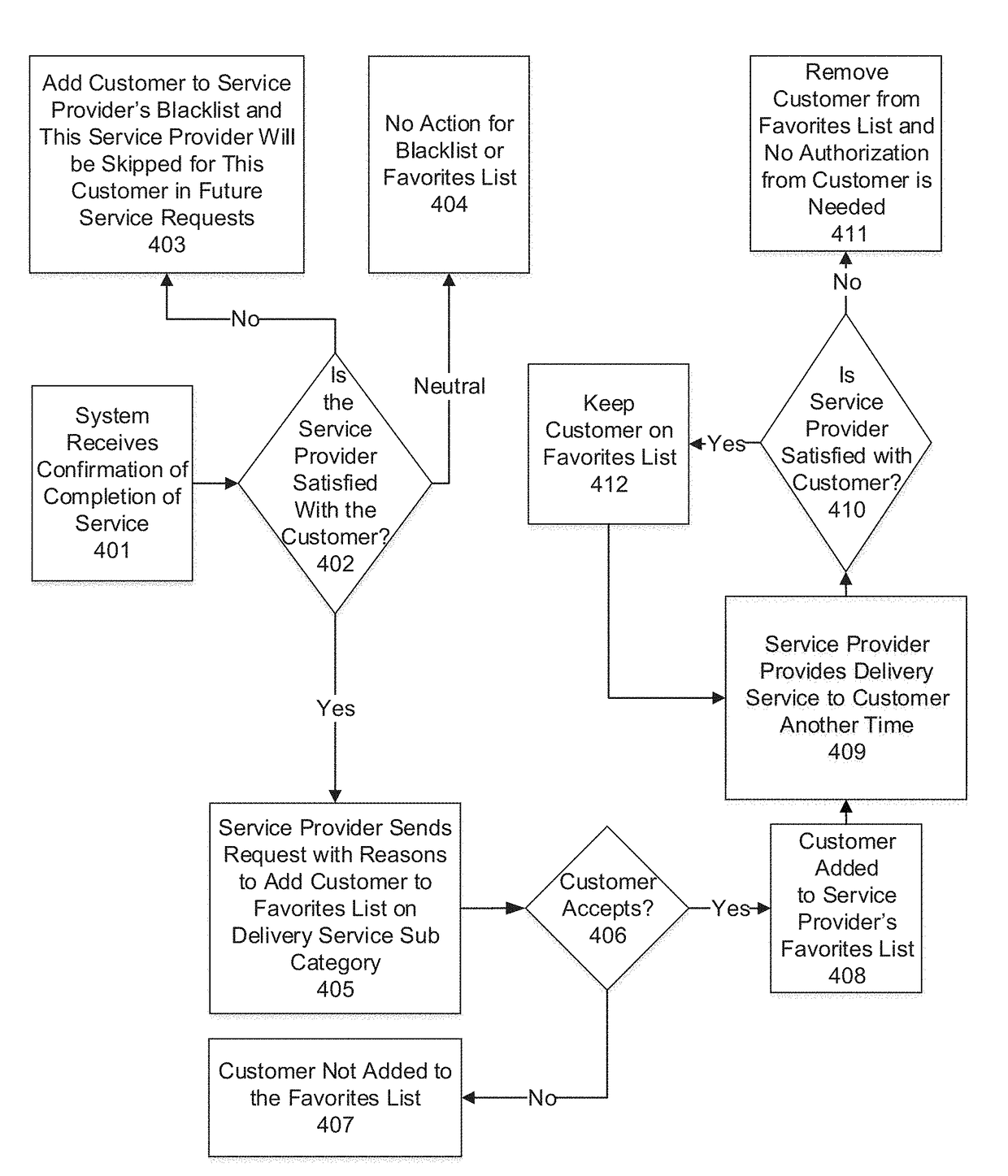 Method and System for On-Demand Customized Services