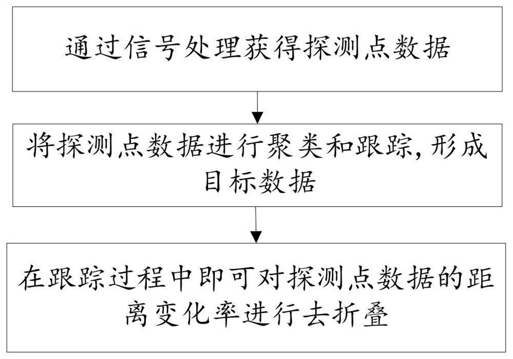 A point cloud data processing method, device, controller and radar sensor