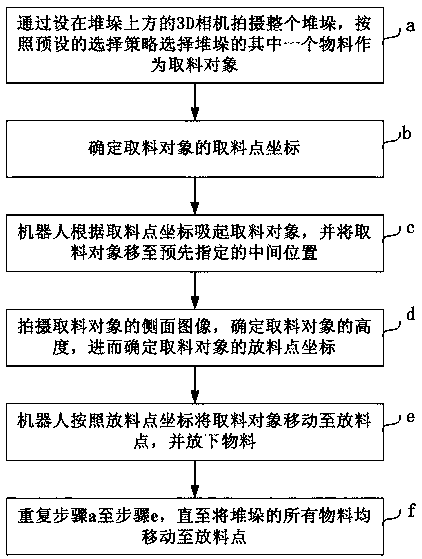 Robot stack disassembling method of irregular random materials