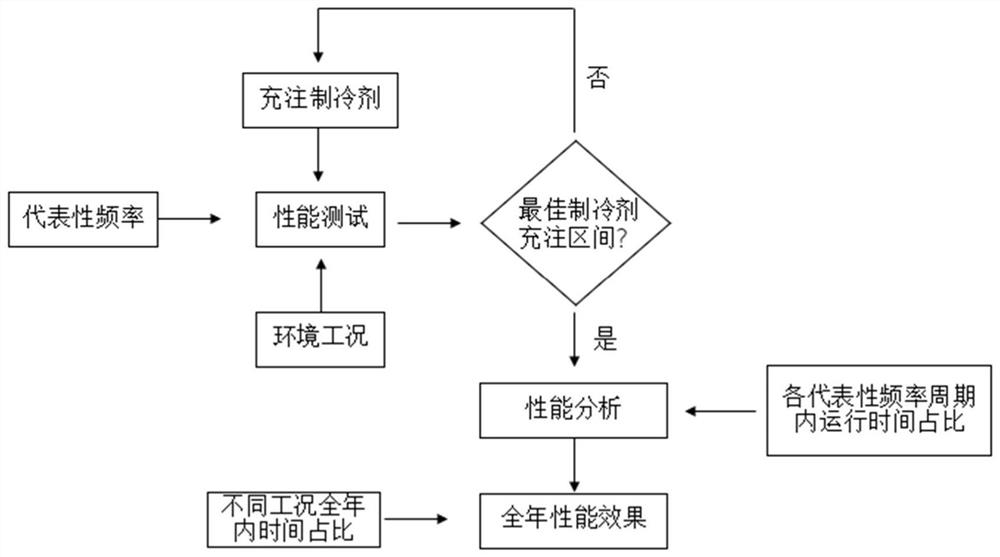 Performance test analysis method for non-azeotropic refrigerant frequency conversion freezing and refrigerating system