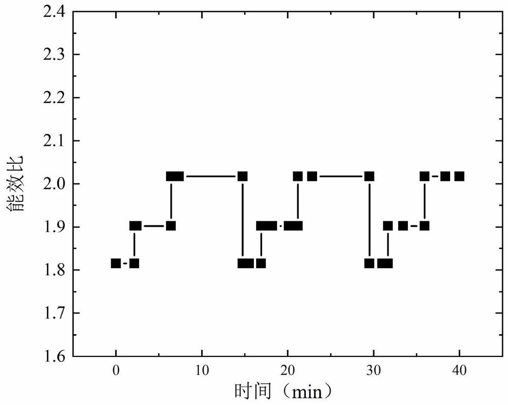 Performance test analysis method for non-azeotropic refrigerant frequency conversion freezing and refrigerating system