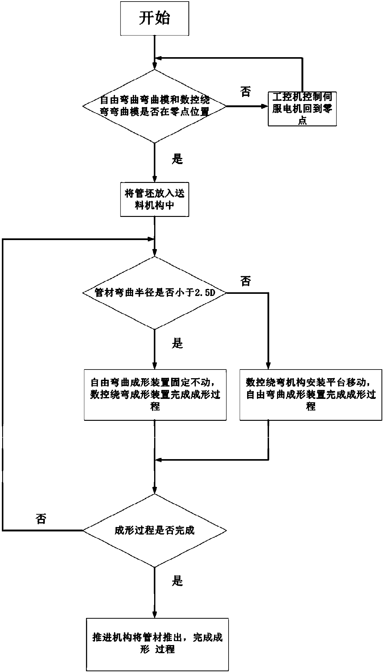 Three-dimensional free bending and numerical-control winding combined molding equipment