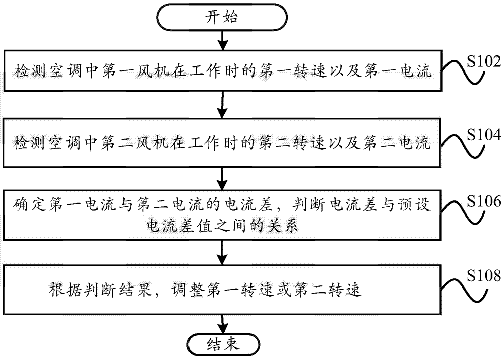 Rotating speed control method, rotating speed control system and air conditioner