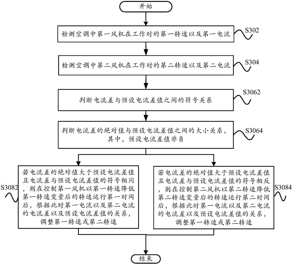 Rotating speed control method, rotating speed control system and air conditioner