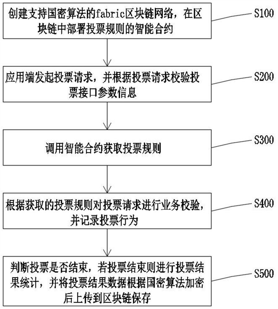 Block chain-based voting method, self-organizing management method and computer equipment