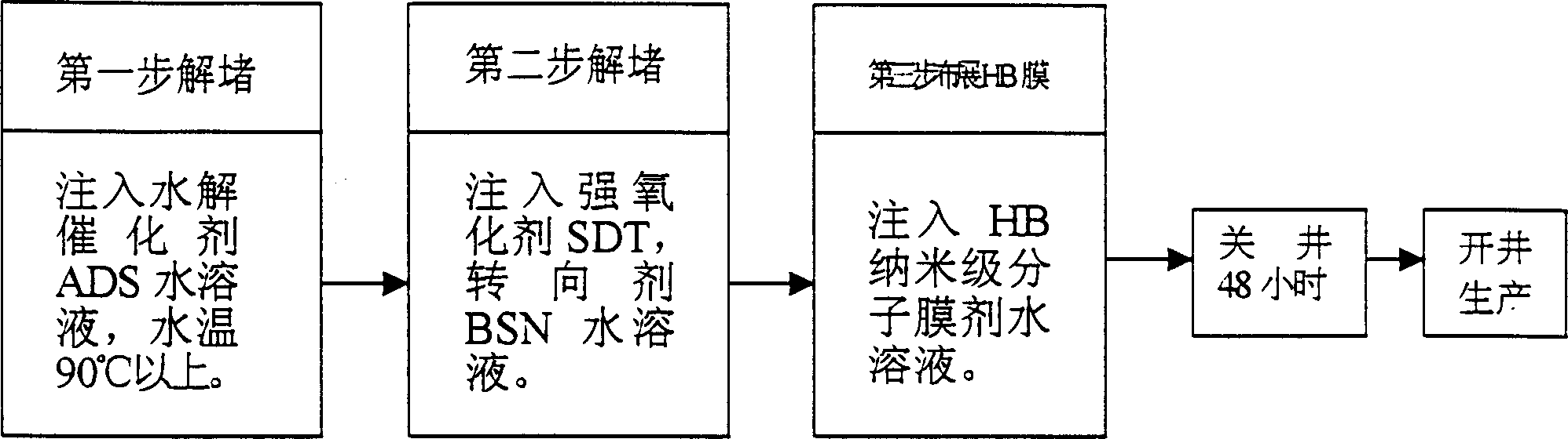 Method for releasing oil field from blockage caused by high molecular polymer