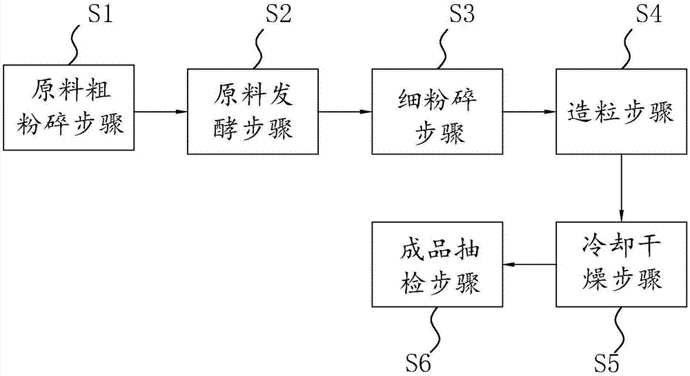 Process for preparing biological organic special composite fertilizer