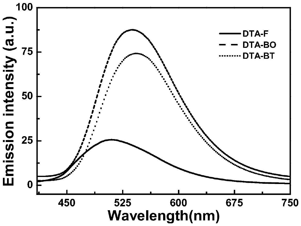 Asymmetric 9,10-dithienylanthracene fluorescence compound, and preparation method and application thereof