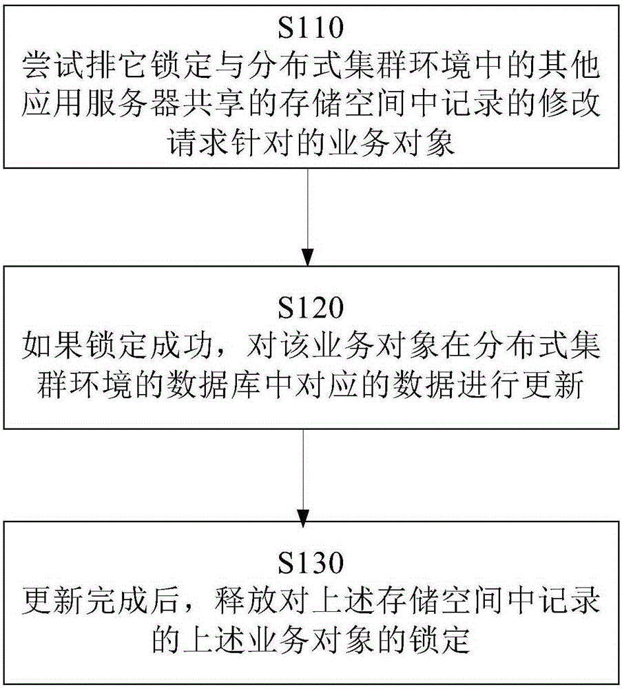 Method and device for data updating in distributed cluster environment