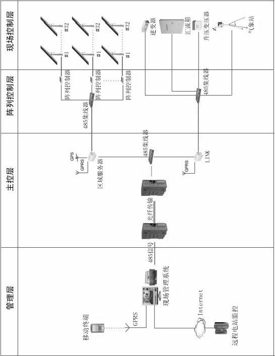 Fieldbus-based large tracking photovoltaic plant distributed control system and control method thereof