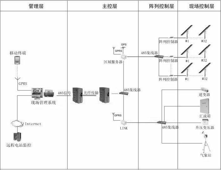 Fieldbus-based large tracking photovoltaic plant distributed control system and control method thereof