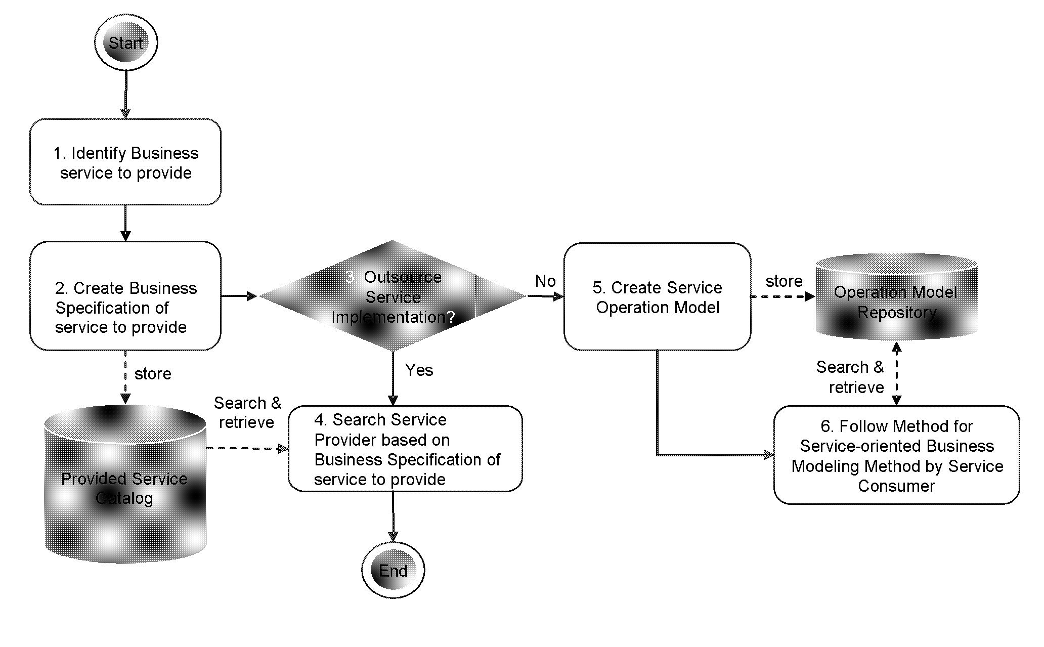 Method and system for modeling services in a service-oriented business