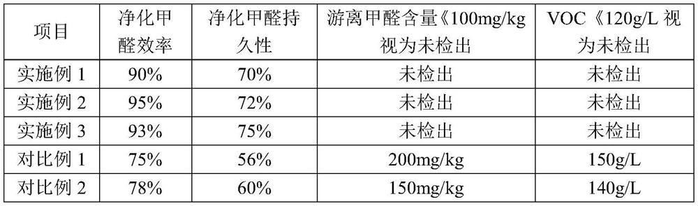 Environment-friendly anti-formaldehyde acid and alkali resistant industrial coating