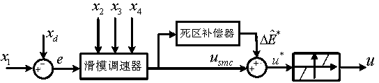 Sliding mode-based hydro turbine governing system dead zone nonlinear compensation method