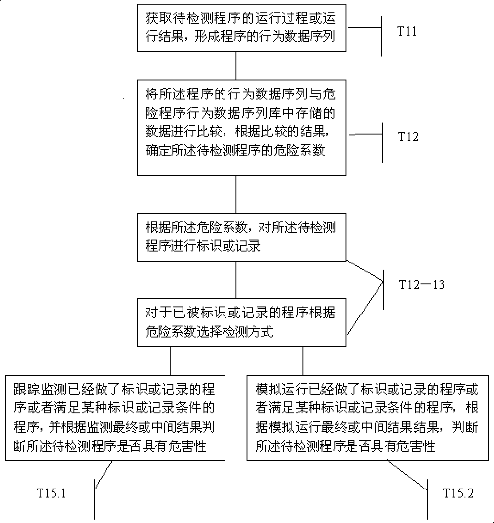 Program detection method, device and program analyzing method