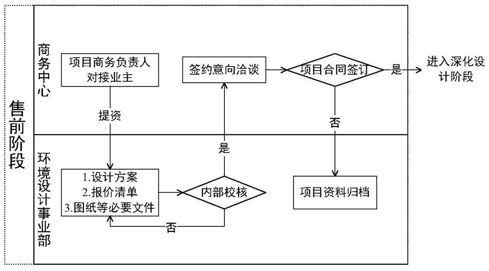 Environmental protection engineering project digestion whole process collaborative management platform