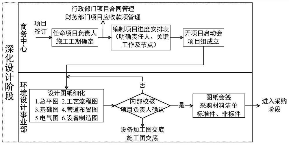 Environmental protection engineering project digestion whole process collaborative management platform