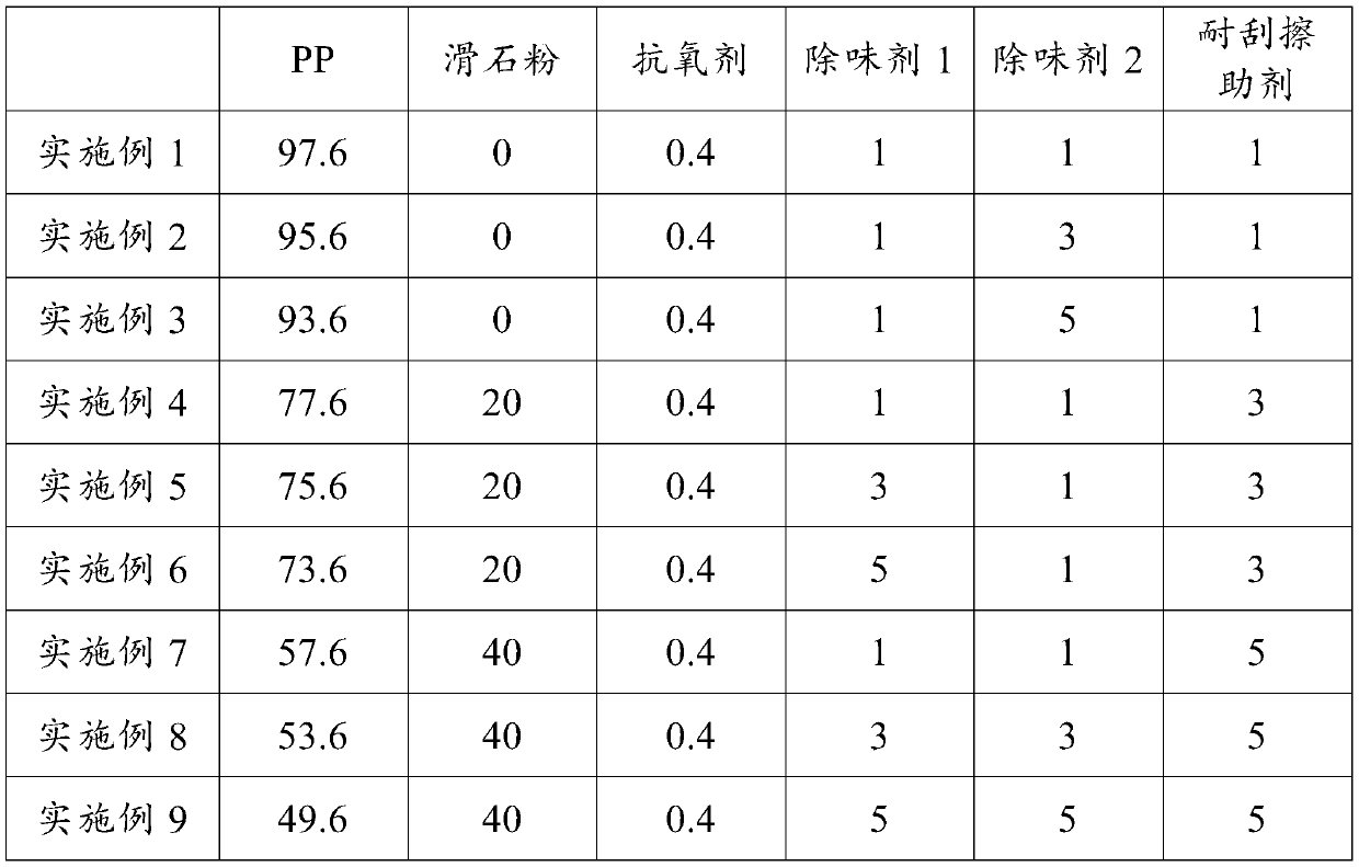 Low-odor scratch-resistant polypropylene composite material and preparation method thereof