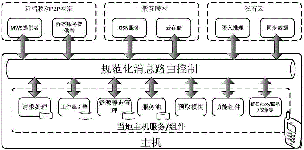 ESB (Enterprise Service Bus) framework based resource perception adaptive system