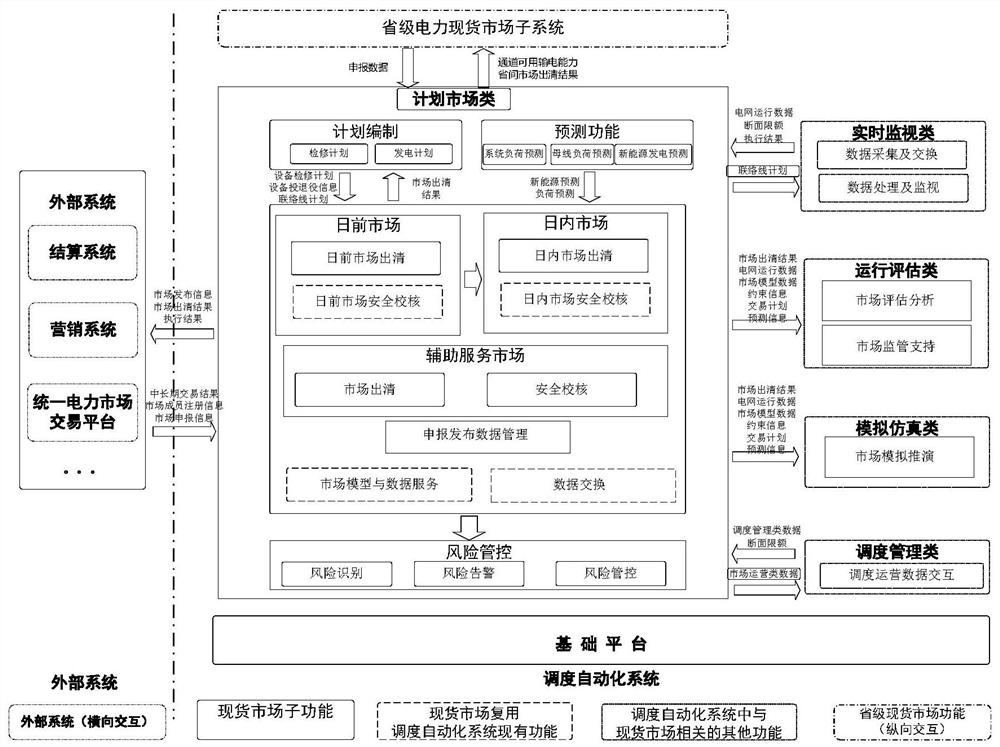 Inter-provincial electric power spot market operation system and method supporting multi-market coordination