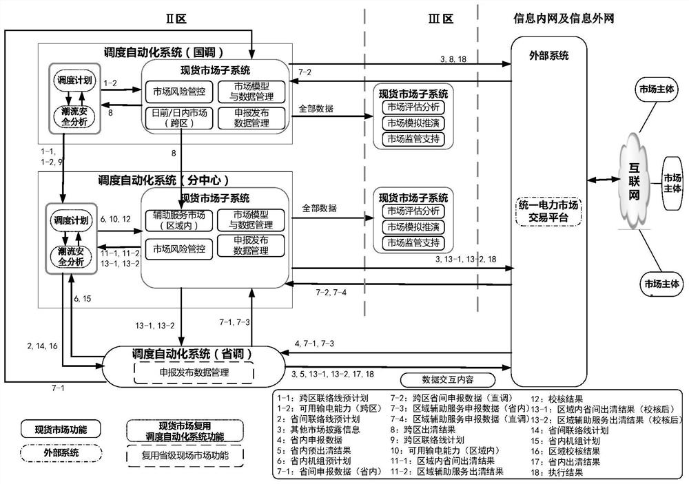 Inter-provincial electric power spot market operation system and method supporting multi-market coordination