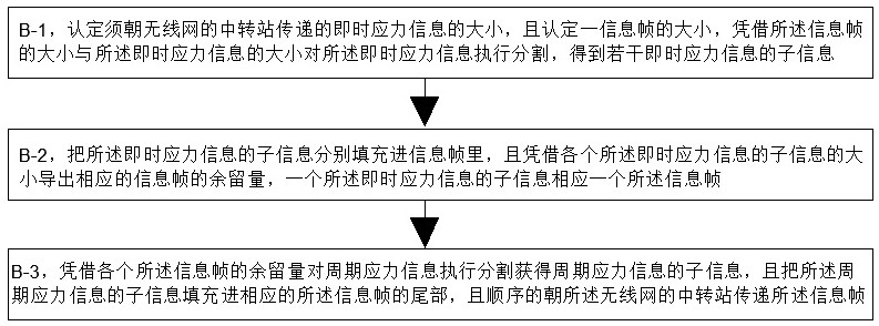 Monitoring Method of Stress Change Based on Fiber Bragg Grating