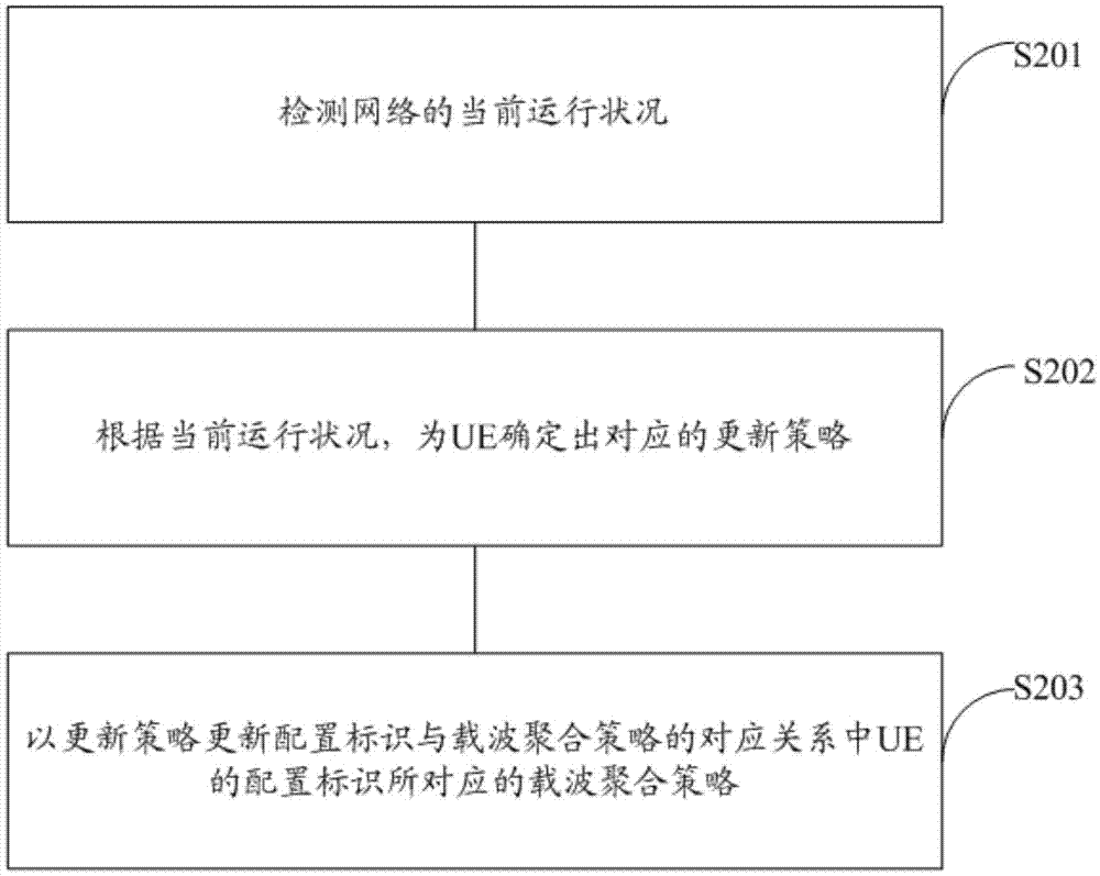 Carrier aggregation method and network side device