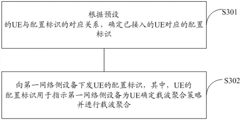 Carrier aggregation method and network side device