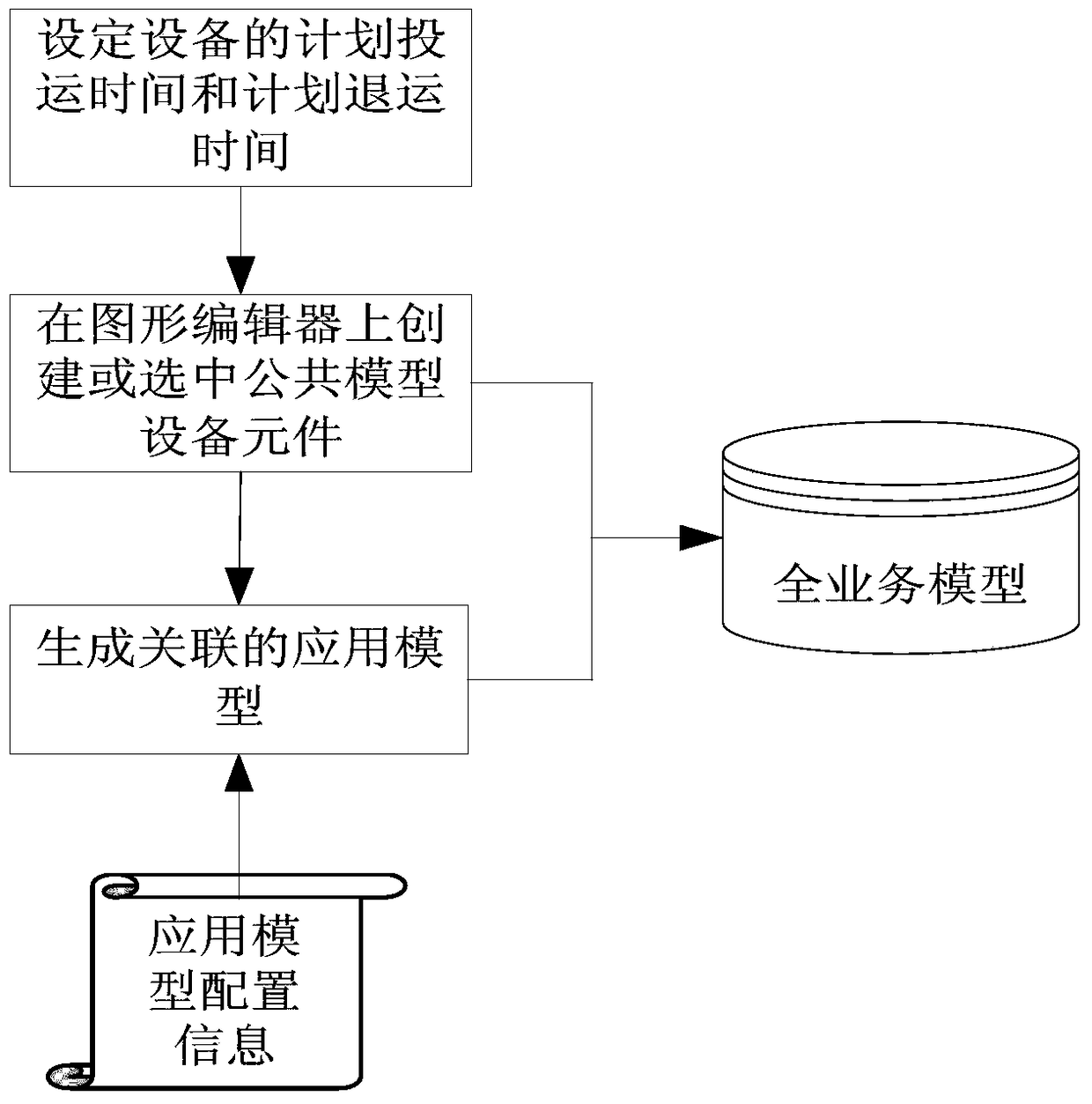 A time-series-based unified modeling method for regulation and control of the whole business