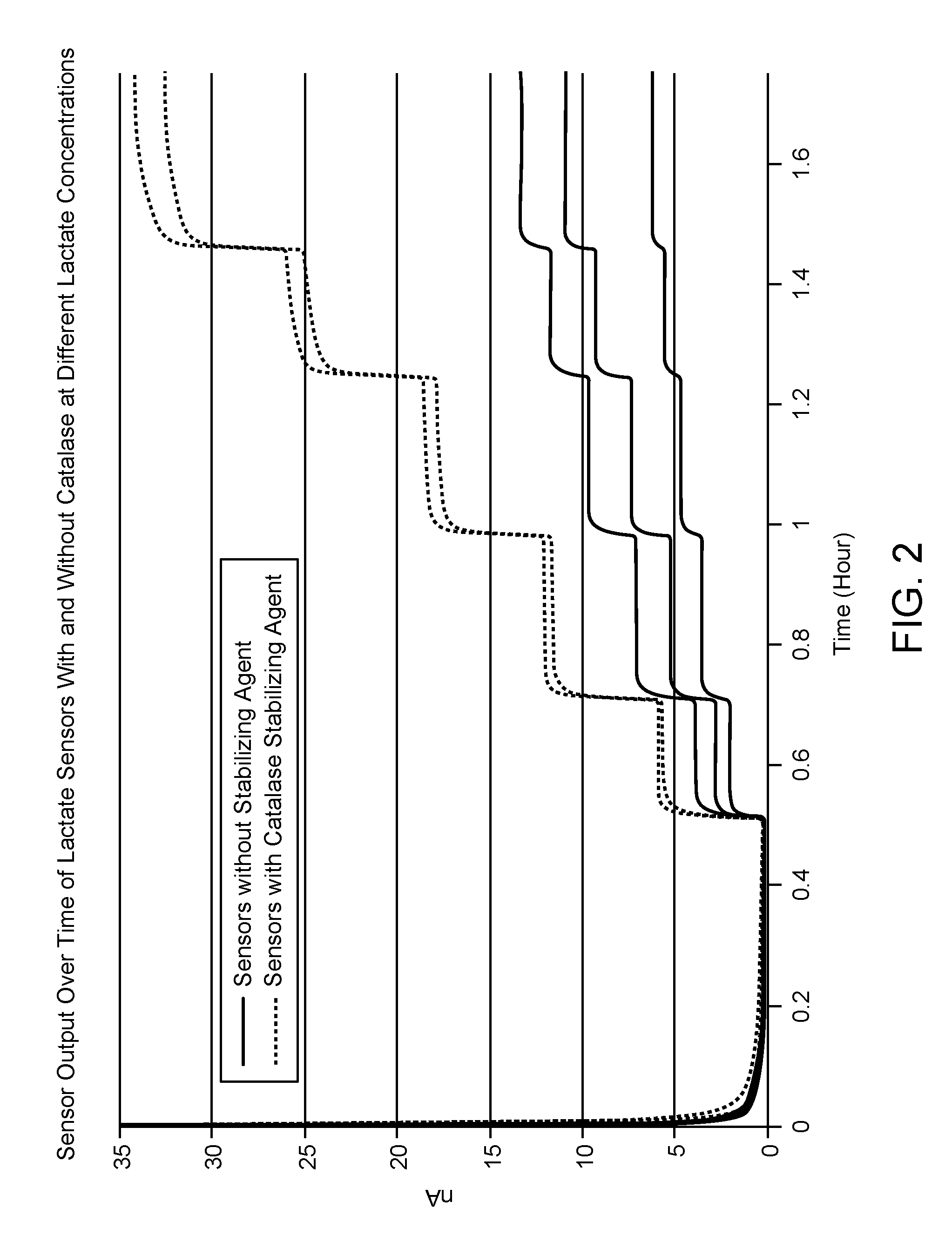 Stabilized Lactate Responsive Enzymes, Electrodes and Sensors, and Methods for Making and Using the Same