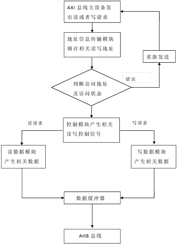 Method and device for communication between AXI (advanced extensible interface) bus and AHB (advanced high-performance bus)